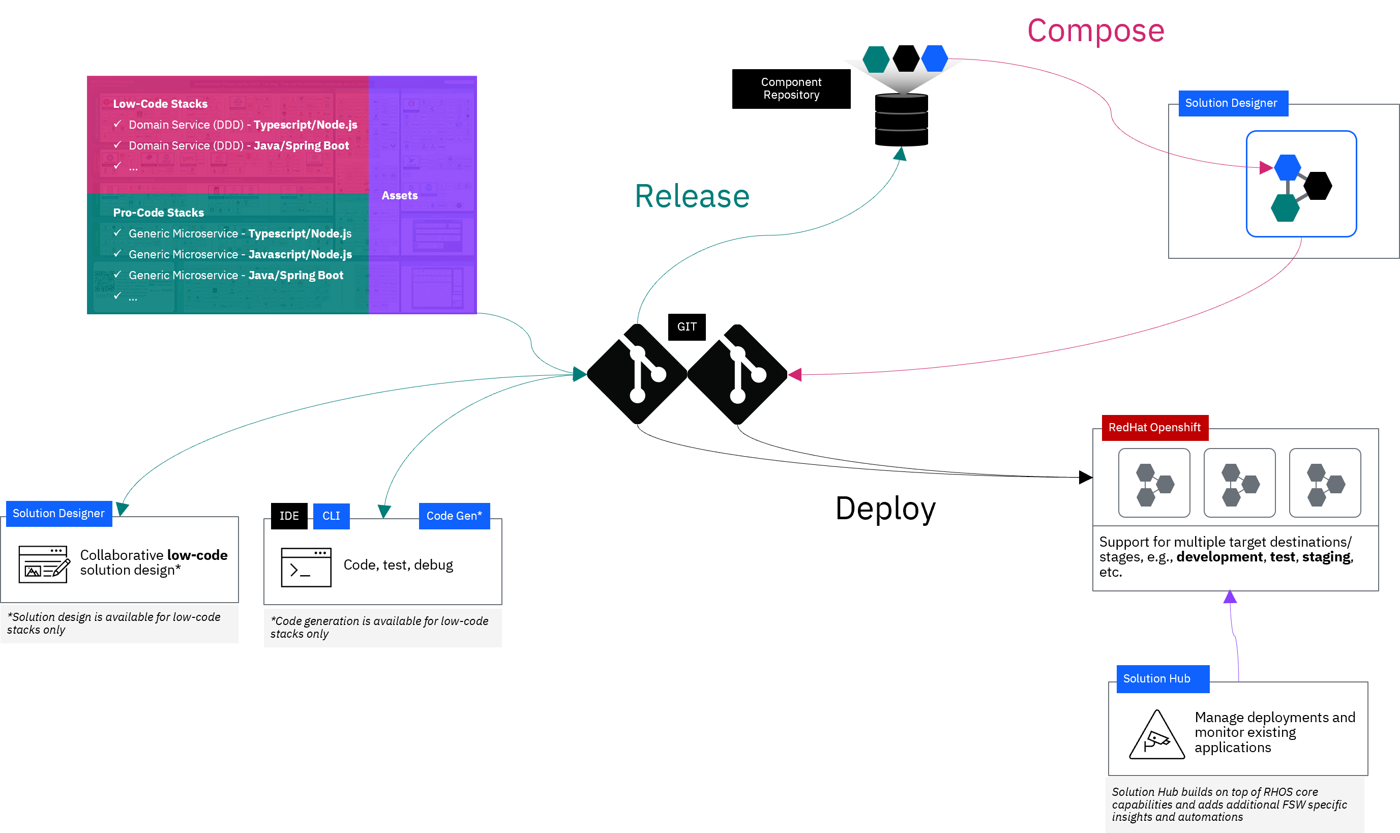 product overview