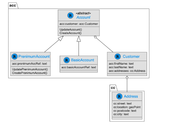 entity inheritance model example