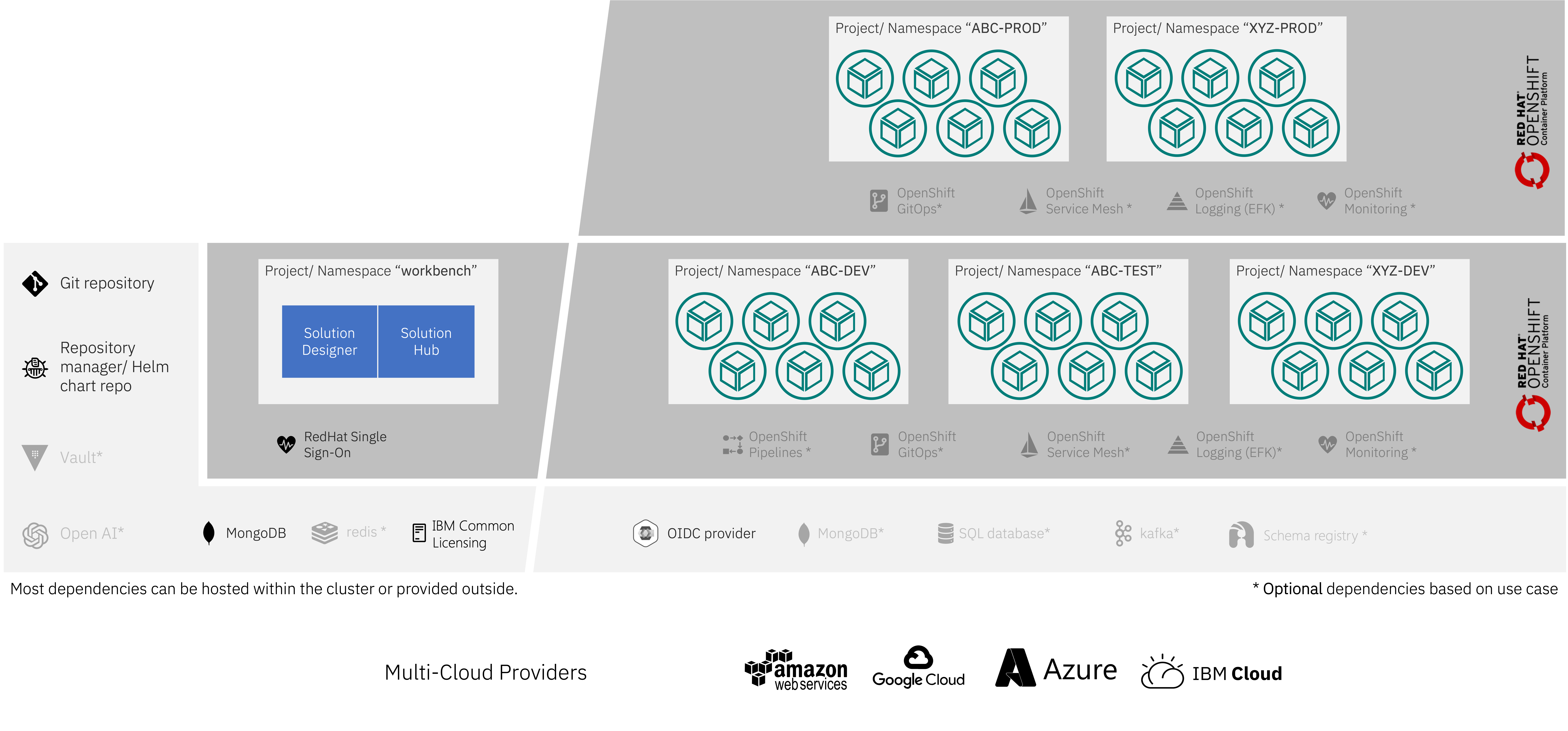 IBM DevOps Solution Workbench